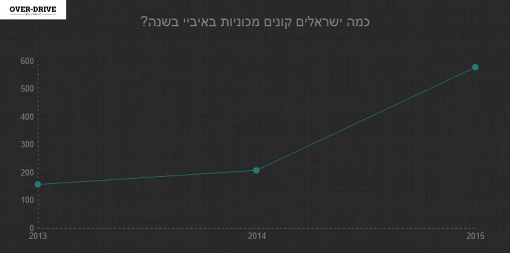 יושבים על המחשב, קונים אוטו.